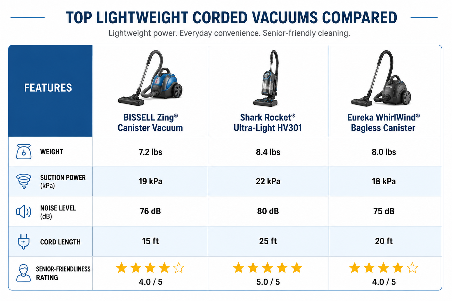 Detailed landscape format (1536x1024) editorial-style comparison table graphic showing three top lightweight corded vacuum models in a clean grid layout, each column featuring vacuum weight, suction power in kPa, noise level in decibels, cord length, and a senior-friendliness rating shown as star icons. Clean modern sans-serif typography, white background with alternating light blue row shading, small product silhouette icons above each column, professional infographic style suitable for a consumer buying guide.