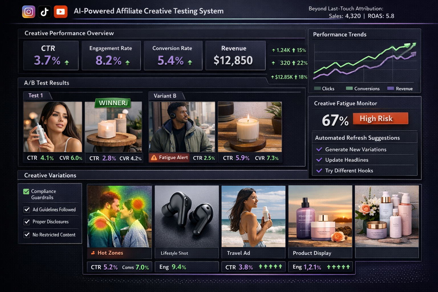 Landscape format (1536x1024) detailed dashboard mockup showing AI-powered affiliate creative testing system. Display includes: multiple crea