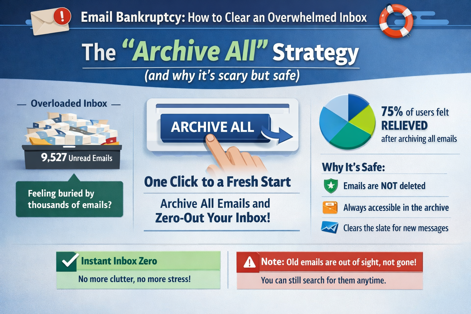 Professional landscape infographic (1536x1024) for article "Email Bankruptcy: How to Clear an Overwhelmed Inbox", section: "The "Archive All