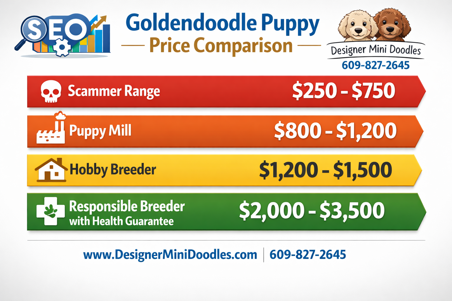 () creative infographic showing a horizontal price comparison bar chart for goldendoodle puppies with four distinct tiers: