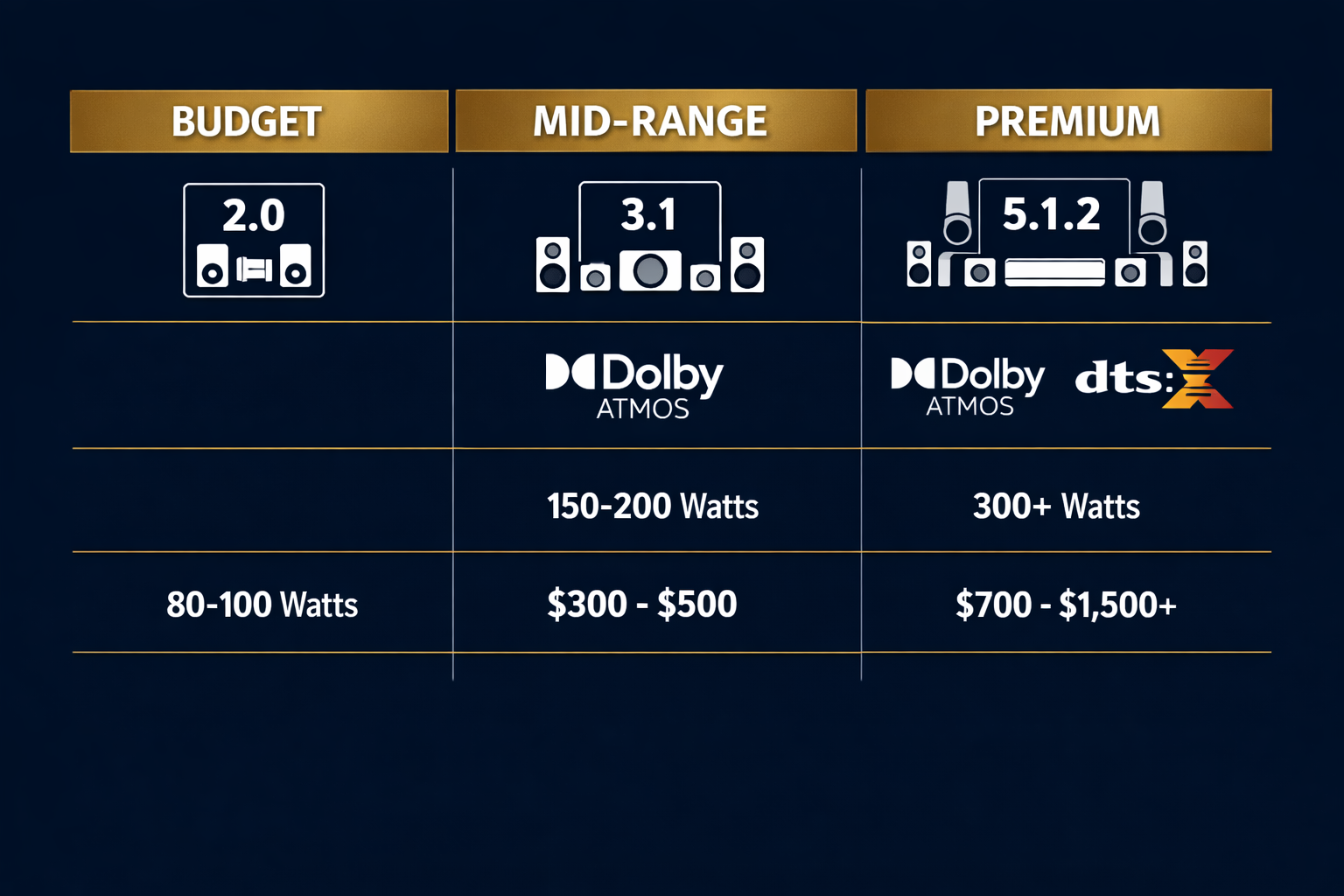 Landscape format (1536x1024) comparison table graphic showing three soundbar tiers — budget, mid-range, and premium — with icons representing audio channels (2.0, 3.1, 5.1.2), Dolby Atmos badge, DTS:X logo, wattage ratings, and price brackets. Dark navy background with white and gold typography, clean grid layout, consumer electronics retail aesthetic, side-by-side visual comparison format. 