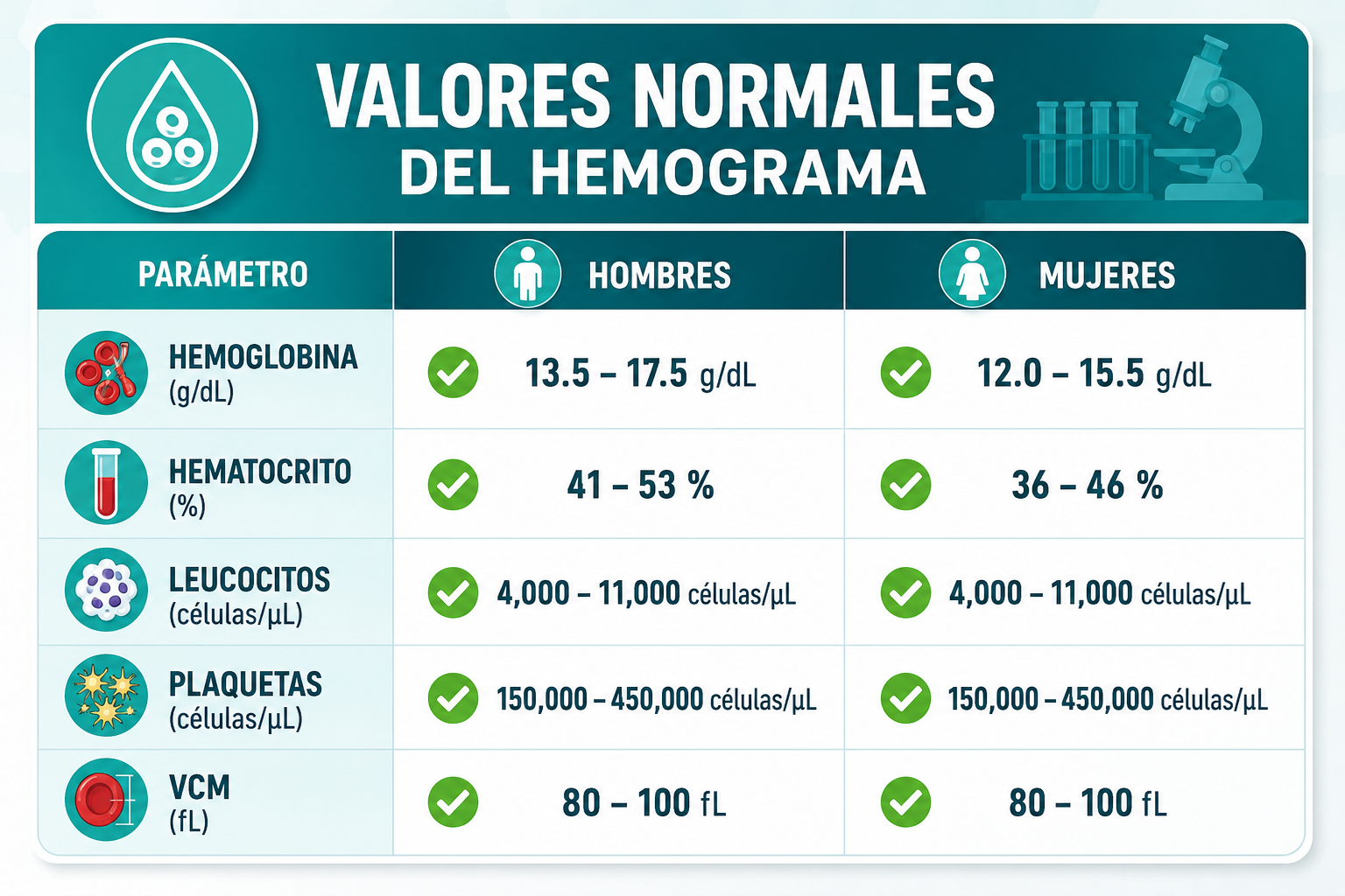 () detailed comparison table graphic showing 'Valores Normales del Hemograma' with two columns: Hombres and Mujeres, listing
