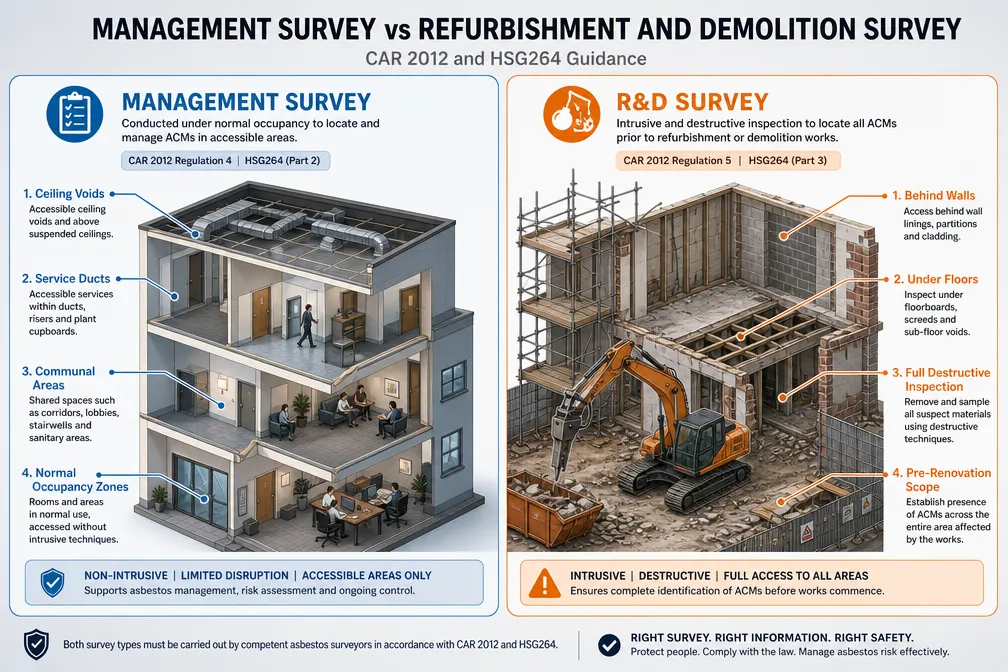 When Do You Need an Asbestos Survey Before a Building Survey or Renovation? The Legal Framework Explained