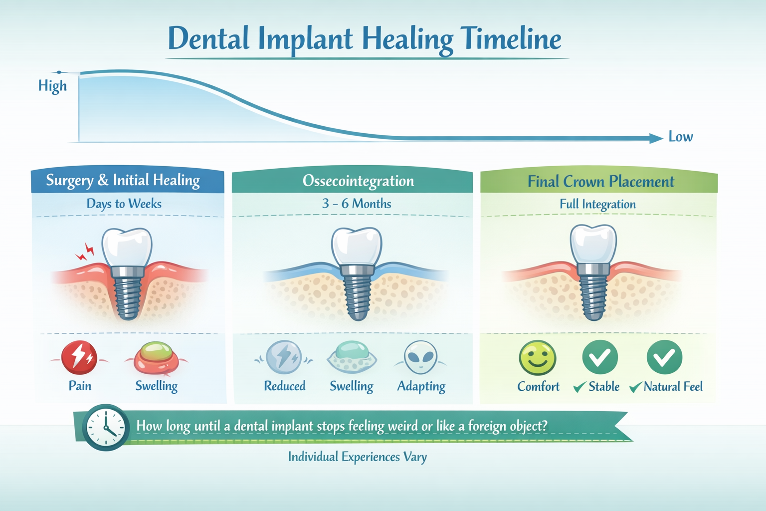 How long until a dental implant stops feeling weird or like a foreign object?