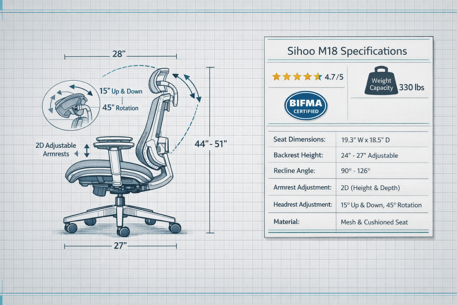 Sihoo M18 Ergonomic Office Chair Detailed landscape format (1536x1024) comparison and specification visual for the Sihoo M18 chair. Scene shows a side-profile technical blueprint-style illustration of the chair with dimension annotations (28W x 27D x 44-51H inches), 126-degree recline arc indicator, 2D armrest adjustment arrows, and headrest pivot range diagram. Adjacent panel displays a clean data table with star rating (4.7/5), weight capacity badge (330 lbs), and BIFMA certification seal. Background: light grey grid paper texture with teal accent lines. Professional product specification aesthetic, editorial quality