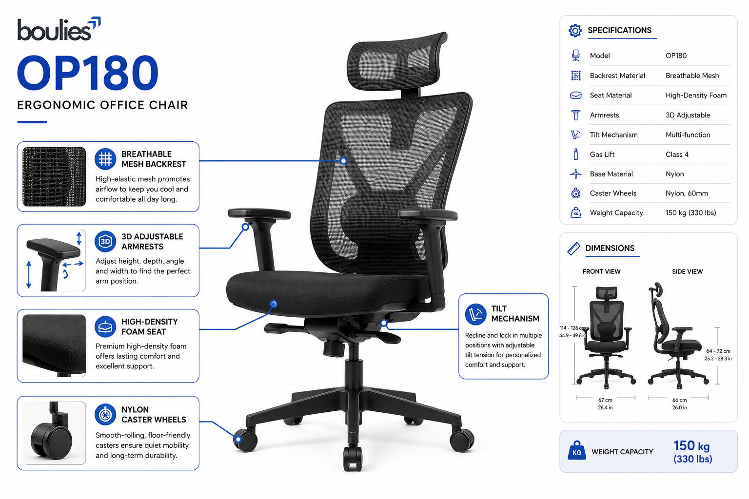 Boulies OP180 Review Detailed landscape format (1536x1024) infographic showing the Boulies OP180 chair specifications with labeled callouts pointing to key features: breathable mesh backrest, 3D adjustable armrests, high-density foam seat, nylon caster wheels, and tilt mechanism. Clean white background with the chair centered, technical annotation lines in blue connecting to spec boxes on the left and right sides. Professional product diagram style, editorial quality, neutral color palette with blue accent lines. What is the Boulies OP180?
