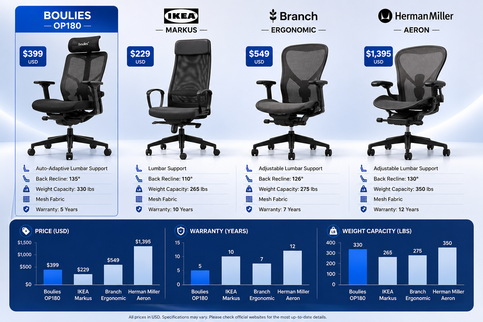 Boulies OP180 Review Detailed landscape format (1536x1024) comparison chart showing the Boulies OP180 next to three competitor office chairs (IKEA Markus, Branch Ergonomic, Herman Miller Aeron) arranged in a row. Each chair has a price tag and key spec labels below it. Clean studio background with soft gradient lighting. Bar graph overlay at the bottom comparing price, warranty years, and weight capacity across the four chairs. Professional editorial product comparison style, high contrast, blue and white color scheme. Boulies OP180 Review: Comfort and Lumbar Support