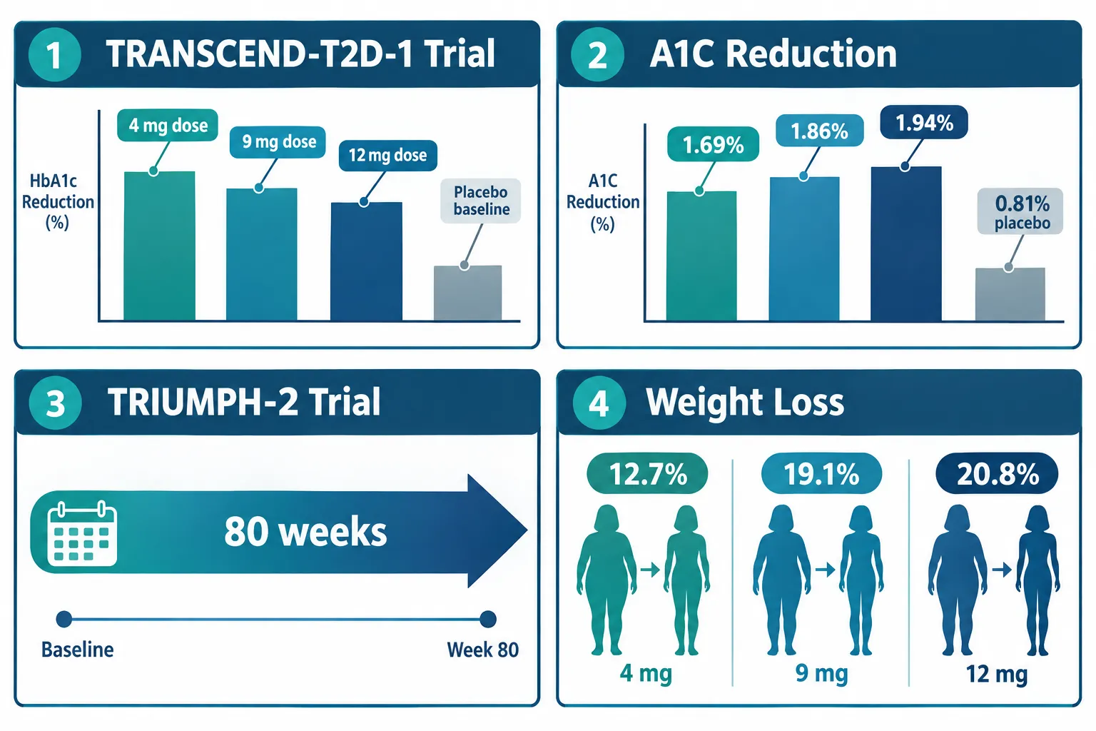 Understanding the Two Core Phase 3 Trials