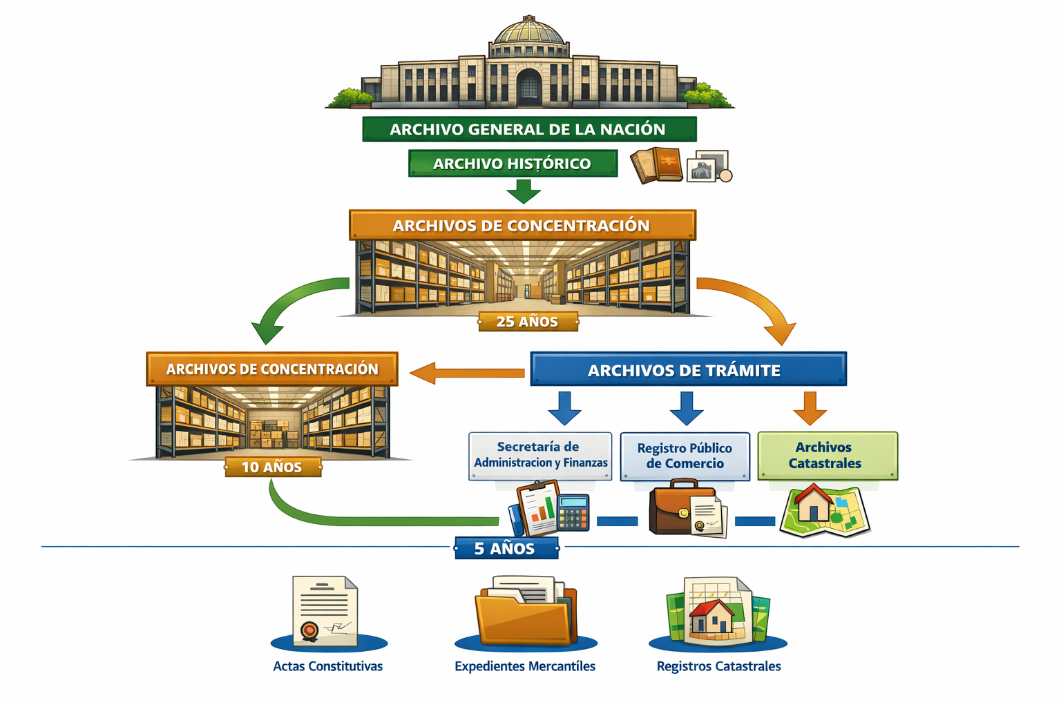 Detailed landscape format (1536x1024) illustration showing a comprehensive flowchart diagram of the Mexican archive system hierarchy. Visual
