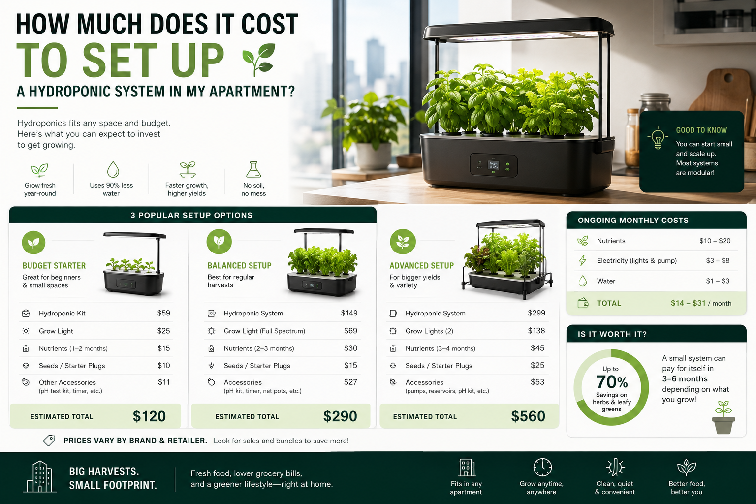 Professional infographic for article "Hydroponics for Apartments: What Nobody Tells You Before You Start", section: "How