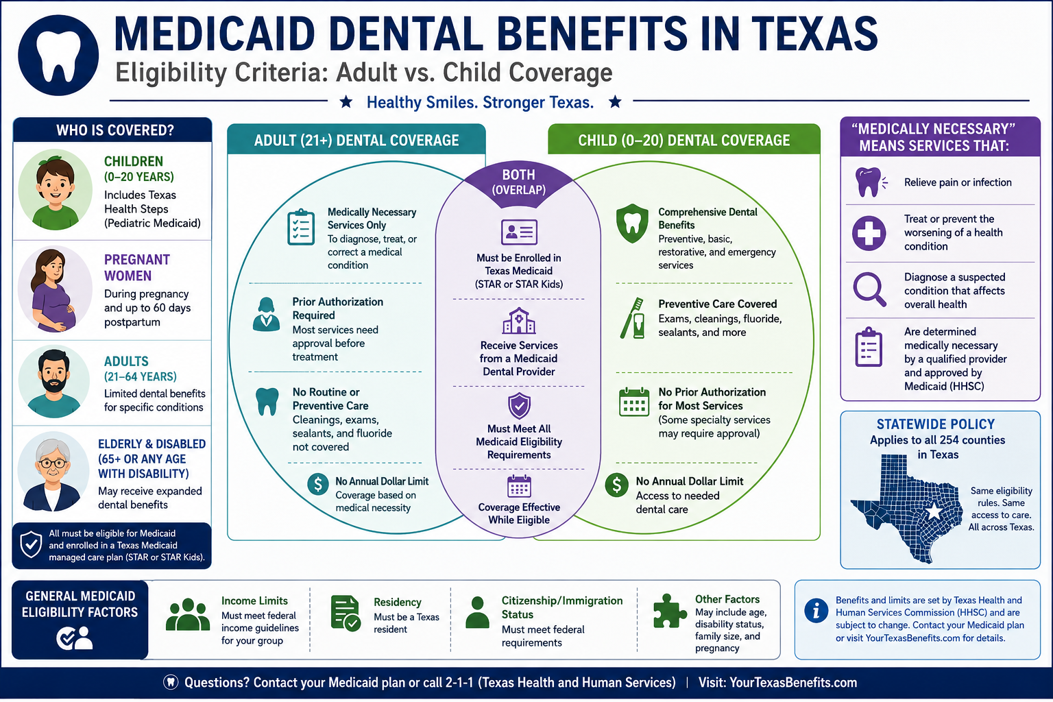 A visually clear infographic in () illustrating the complex eligibility criteria for Medicaid dental benefits in Texas,