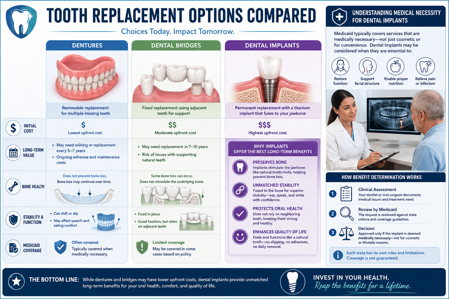 A comparative chart or diagram in () outlining various tooth replacement options – dentures, bridges, and dental implants –