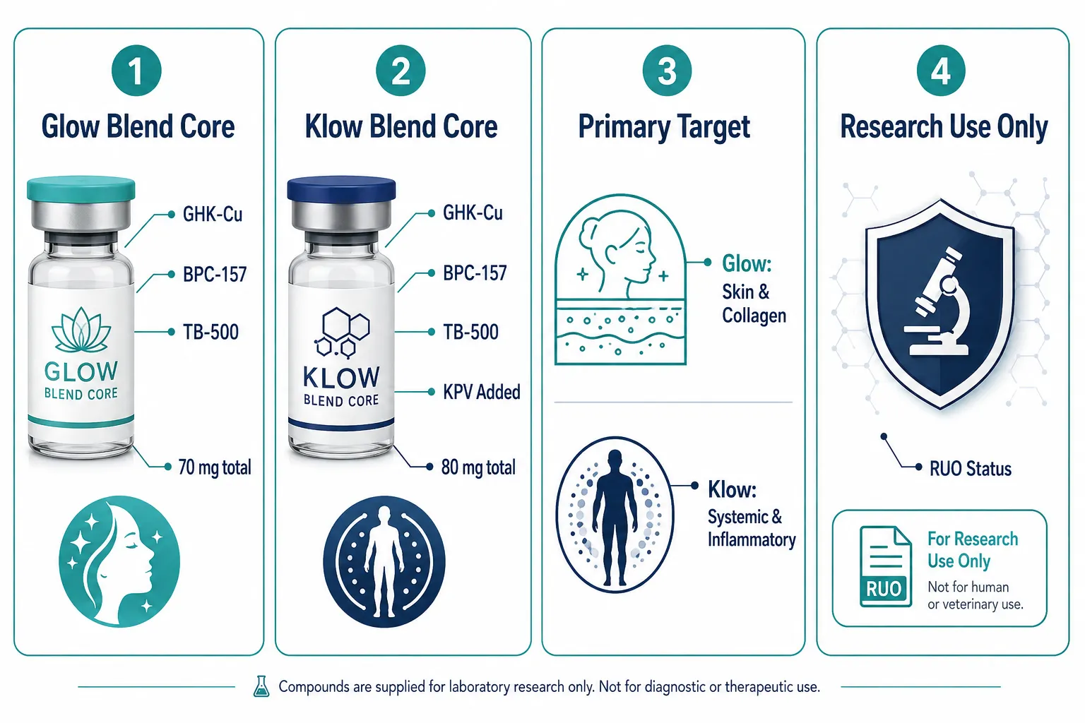 What Are Glow Blend and Klow Blend?