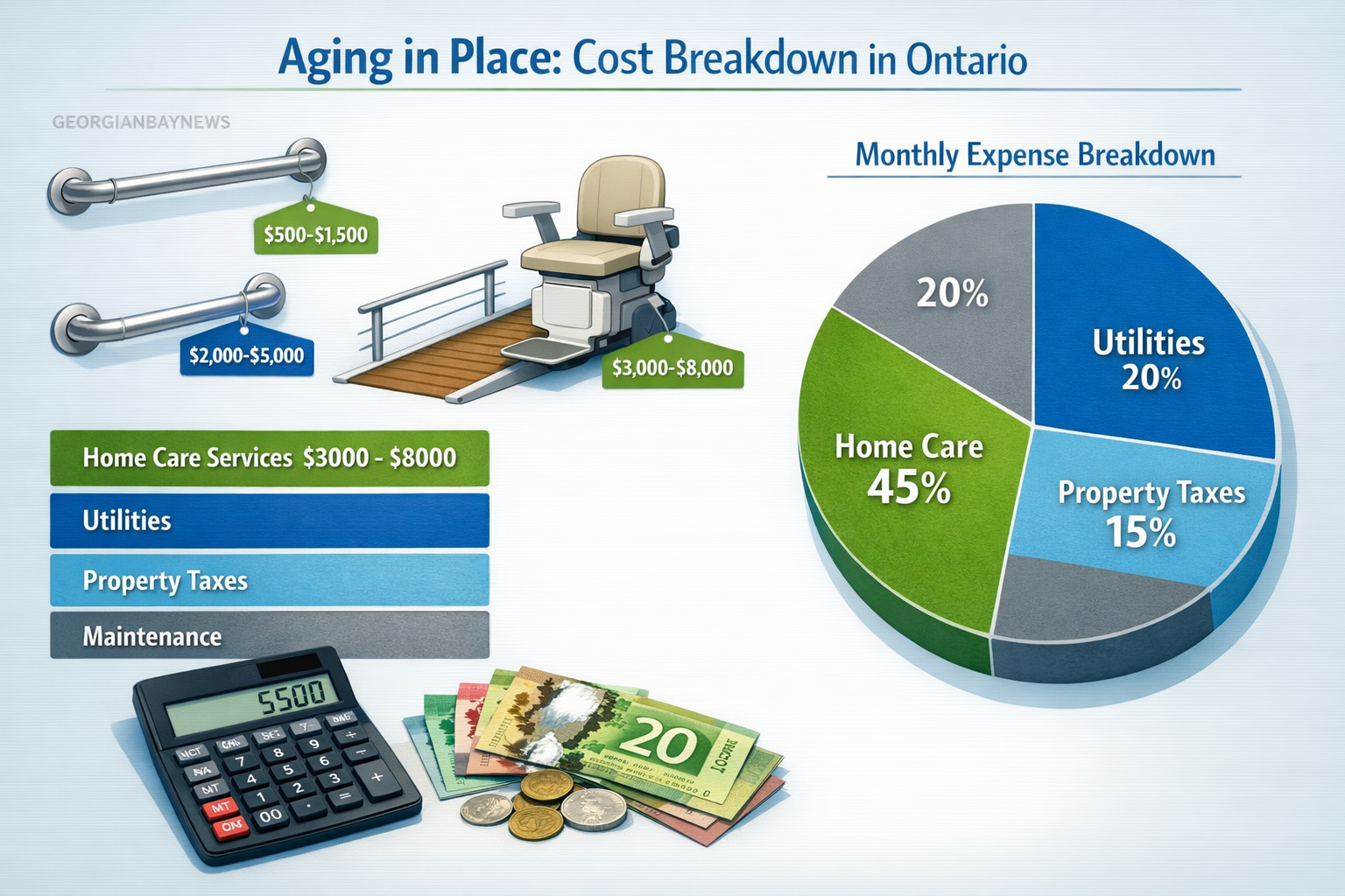 Include the text: GEORGIANBAYNEWS, in each image in a discreet fashion. Detailed infographic-style image showing cost breakdown comparison c