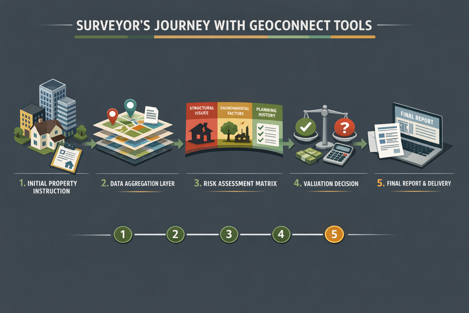 Comprehensive () step-by-step workflow diagram showing surveyor's journey using GeoConnect tools: numbered stages from 1-5