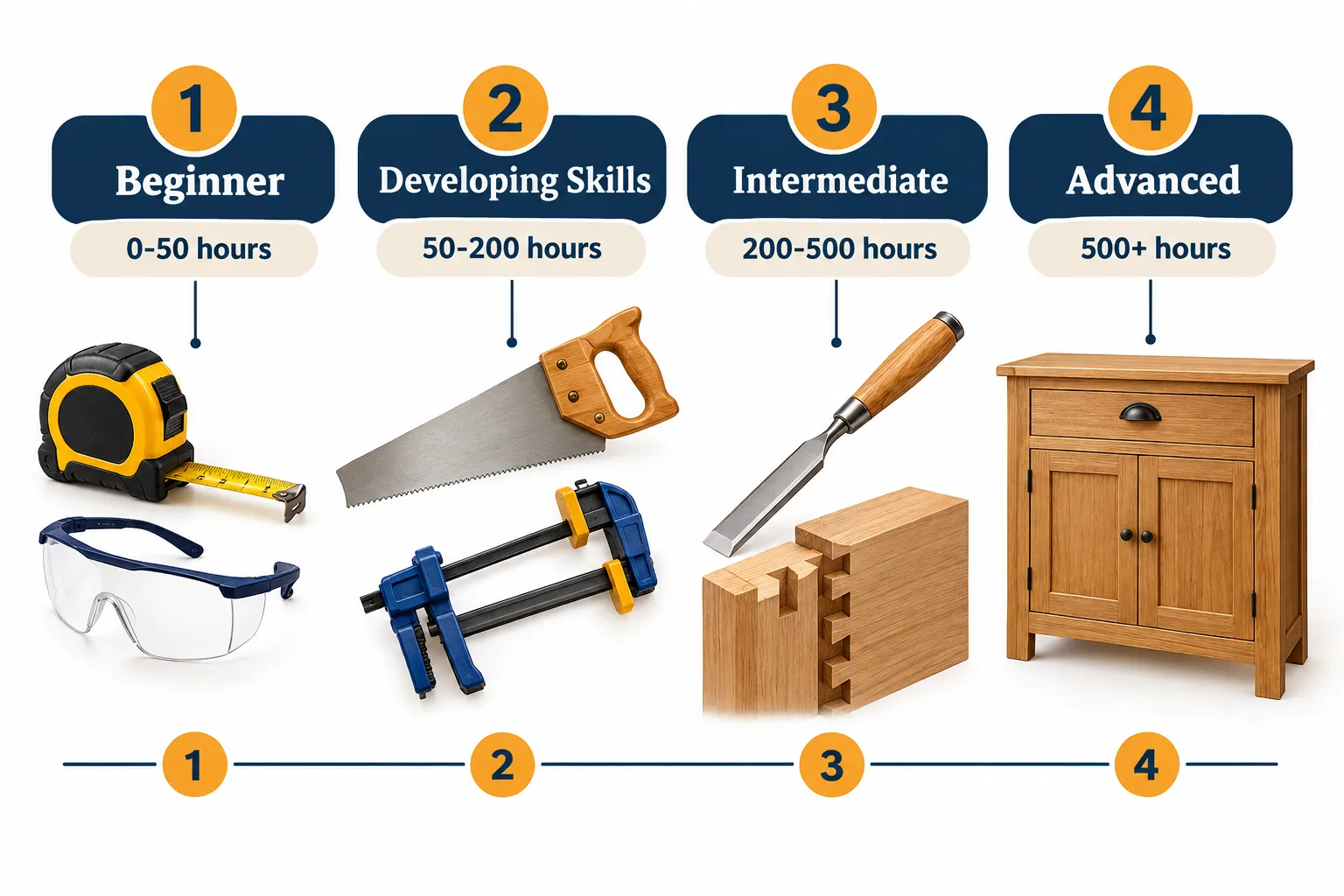 How Long Does It Take to Learn Woodworking Basics?