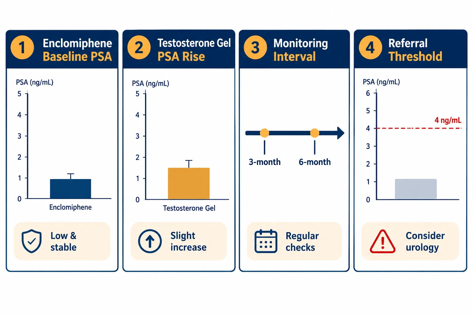 Prostate Specific Antigen and Peptide Hormones in Enclomiphene Monitoring Protocols