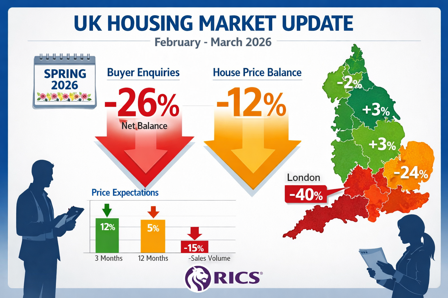() detailed infographic showing UK housing market data visualization for February-March 2026. Central focus on declining