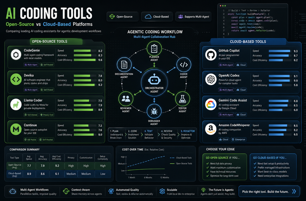 Detailed landscape format (1536x1024) infographic-style illustration showing a comparison matrix of AI coding tools including icons for open-source and cloud-based platforms, with a central hub showing branching multi-agent workflow arrows, code snippets floating in background, color-coded performance bars for speed, accuracy, and cost, set against a dark charcoal background with green and blue accent highlights. Visual emphasis on agentic coding workflow diagrams and tool logos arranged in a competitive grid layout.