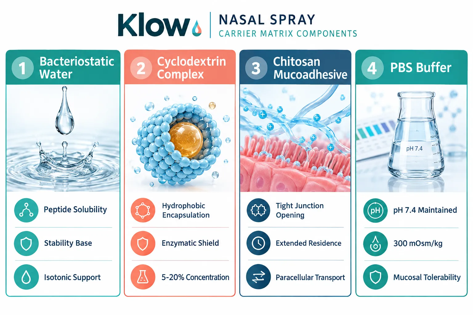 Klow Nasal Spray Solvent Carrier Matrices: A Technical Breakdown