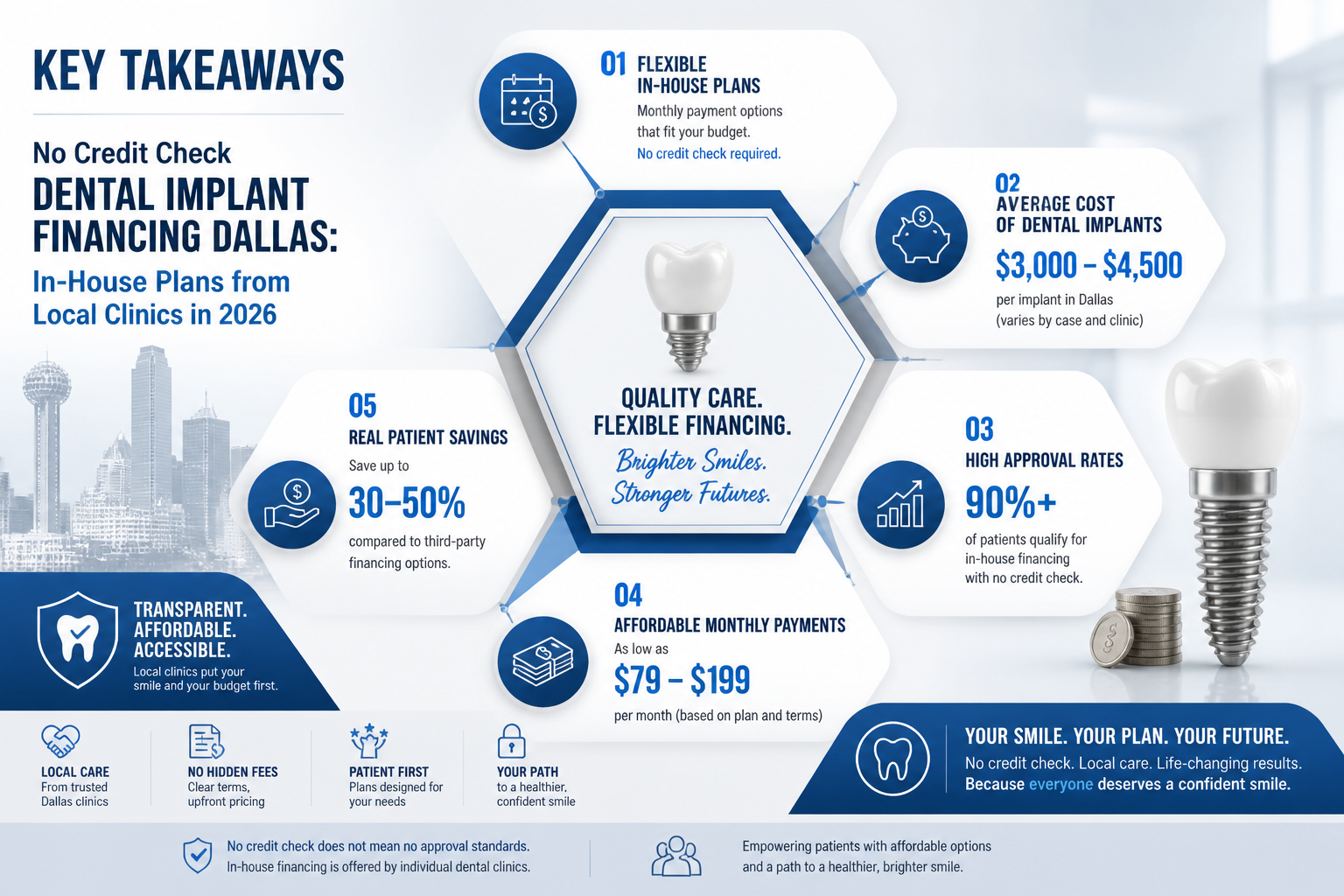 Key Takeaways section infographic for 'No Credit Check Dental Implant Financing Dallas: In-House Plans from Local Clinics in