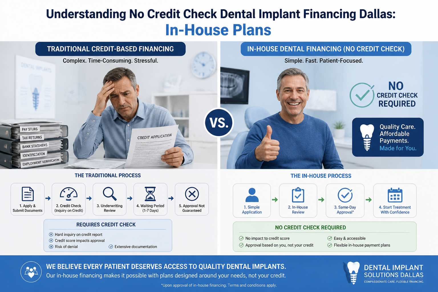Section 2 visual explaining 'Understanding No Credit Check Dental Implant Financing Dallas: In-House Plans'. Photorealistic