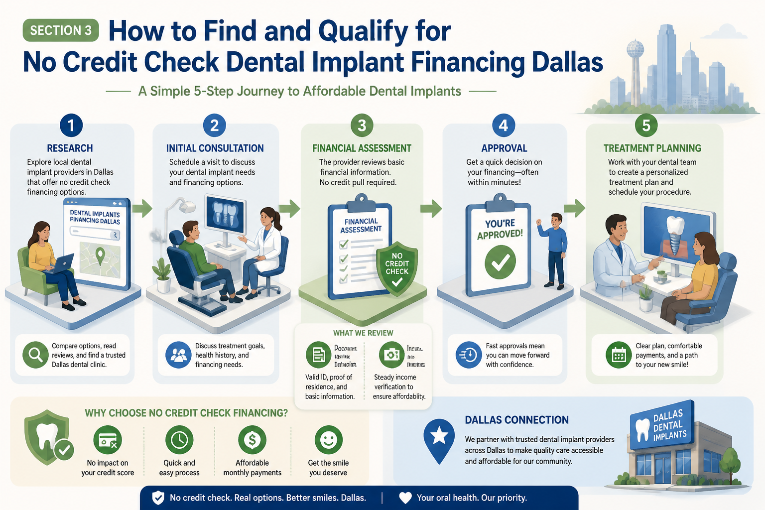 Section 3 instructional graphic for 'How to Find and Qualify for No Credit Check Dental Implant Financing Dallas'.