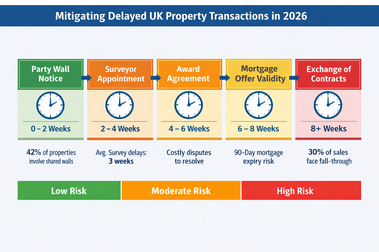 Infographic-style editorial illustration showing a structured risk mitigation flowchart for delayed UK property transactions