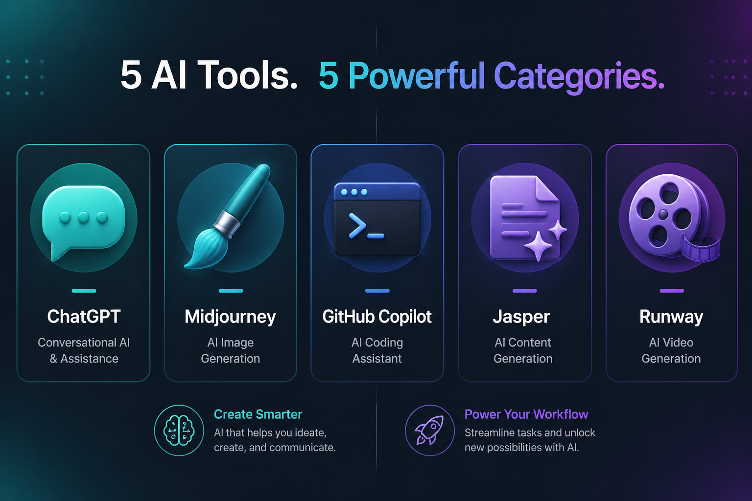 Landscape format (1536x1024) editorial illustration showing a split-screen comparison of five AI tool category icons: a chat bubble for ChatGPT, a paintbrush for Midjourney, a code terminal for GitHub Copilot, a document with sparkles for Jasper, and a video reel for Runway, arranged in a clean grid on a dark slate background with soft gradient lighting, category labels in white sans-serif, professional infographic style with teal and violet accent colors