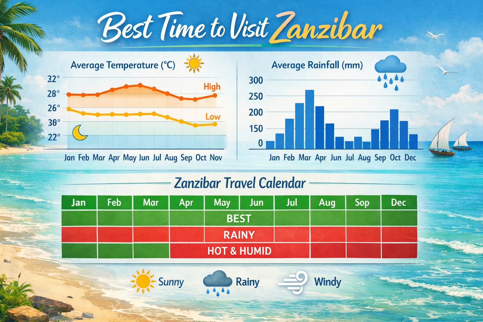 Detailed landscape infographic (1536x1024) showing Zanzibar's monthly weather patterns with colorful temperature and rainfall charts, visual