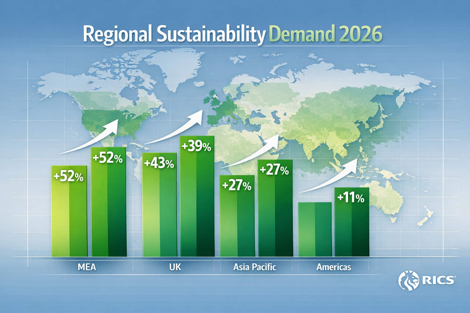 () detailed infographic showing three vertical bar charts comparing regional green building demand growth rates across MEA