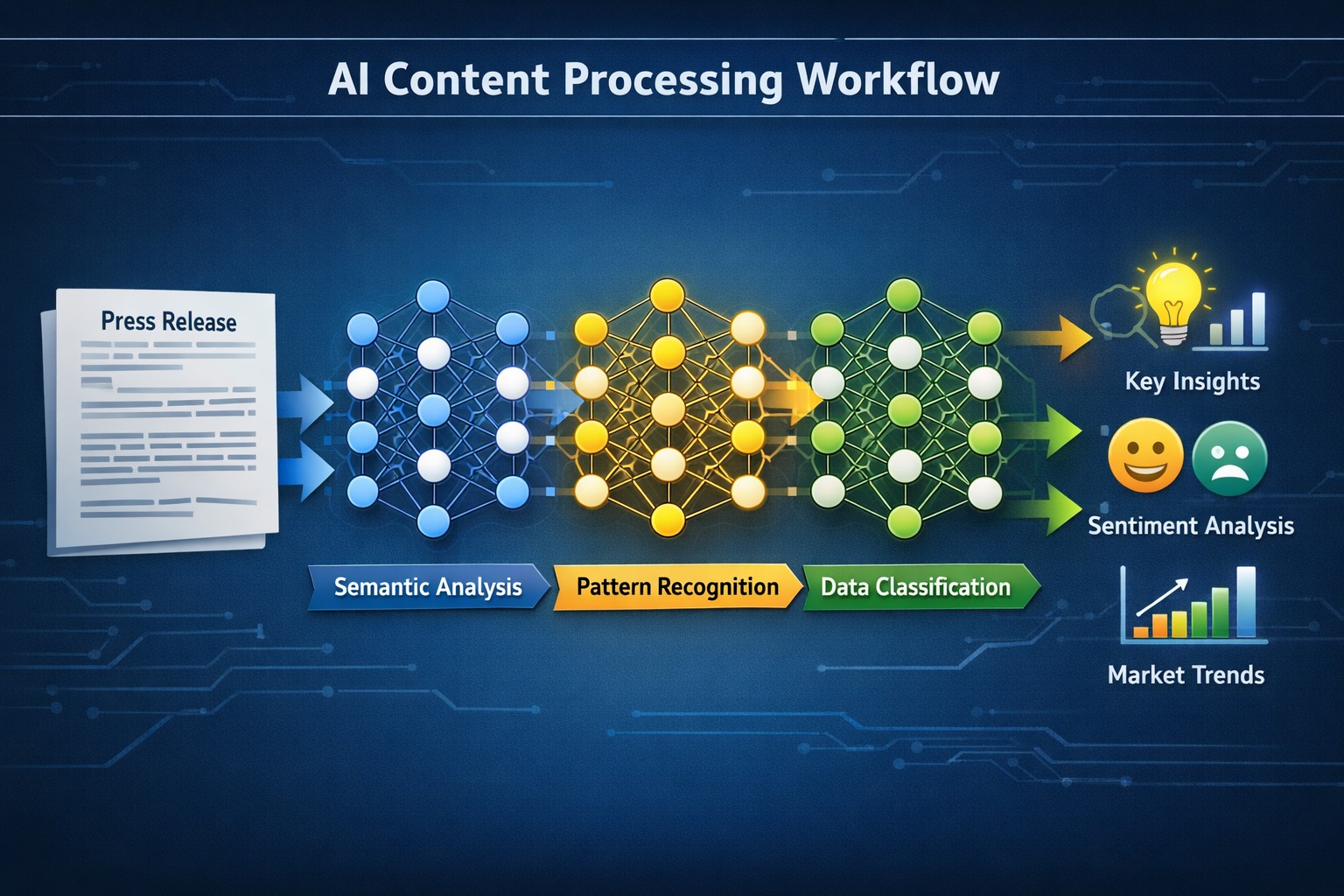 infographic diagram showing ai content processing workflow: press release document flowing through neural network layers with labeled nodes 