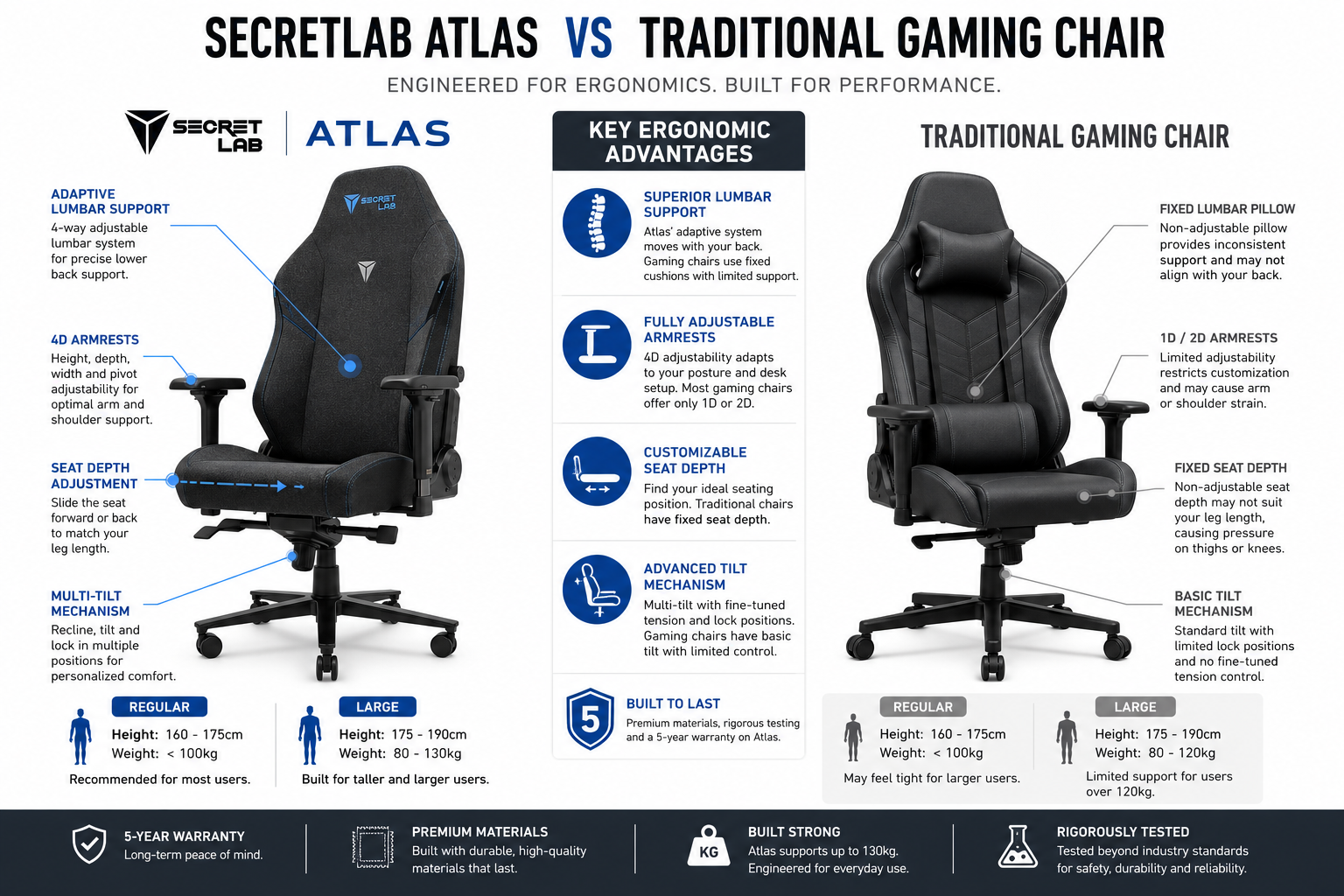 Landscape format (1536x1024) detailed product comparison infographic showing the Secretlab Atlas chair side by side with a traditional gaming chair, highlighting key ergonomic features with labeled callout arrows pointing to lumbar support, armrests, seat depth adjustment, and tilt mechanism. Clean white background with charcoal and blue accent colors, bold sans-serif labels, professional office product photography style, showing both Regular and Large size silhouettes with weight and height specifications annotated. Secretlab Atlas Review