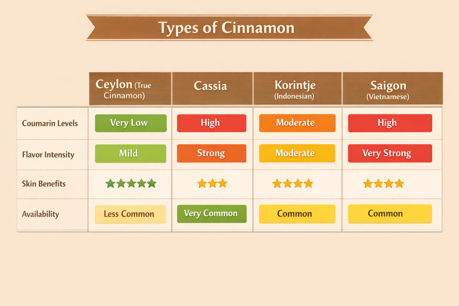 Comparison chart infographic of 4 cinnamon types (Ceylon, Cassia, Korintje, Saigon) showing coumarin levels, flavor