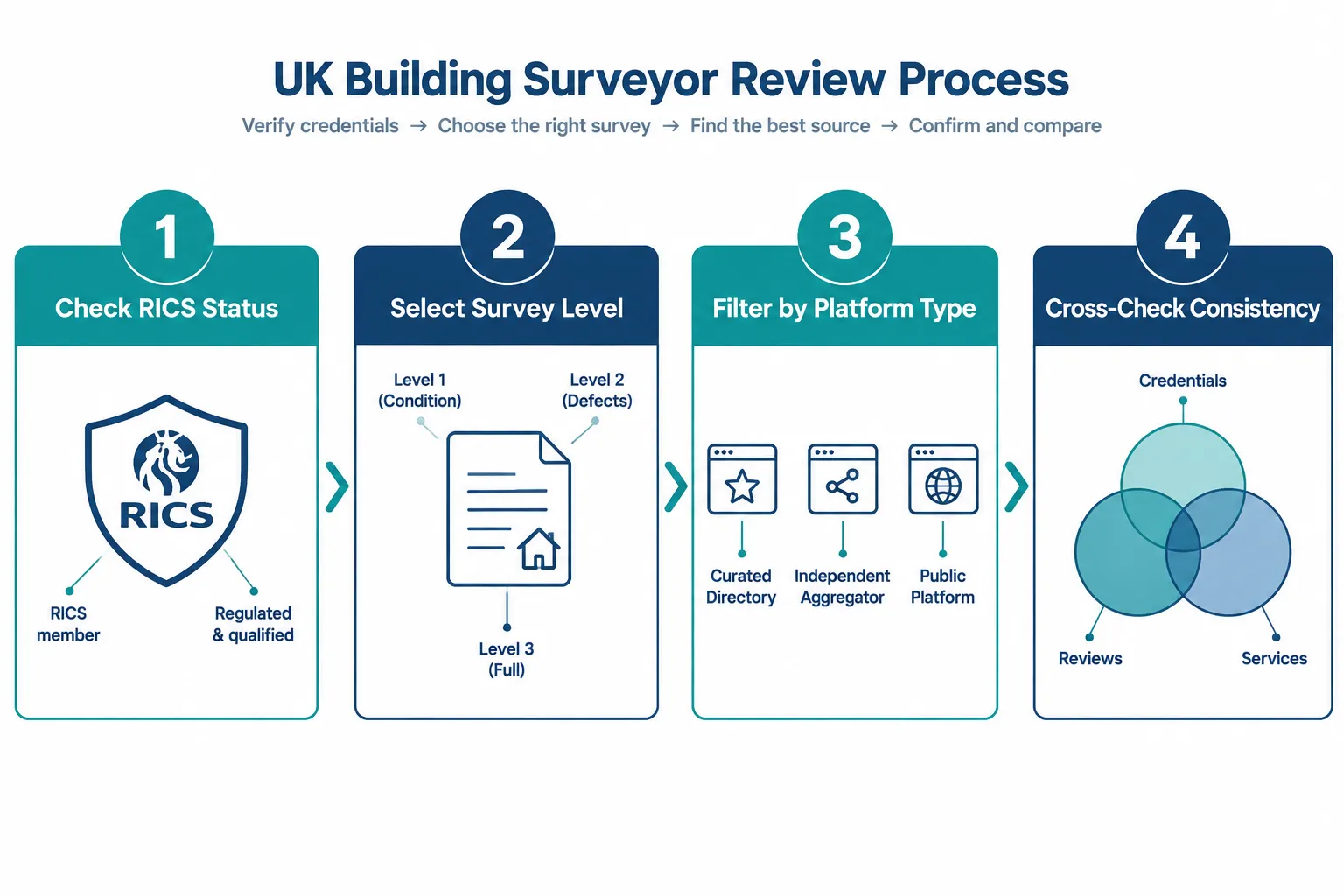 Why RICS Status Must Come Before Any Review Comparison
