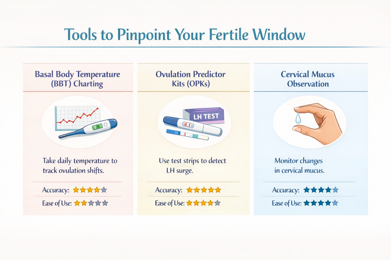 A visual comparison chart landscape image () showing various ovulation tracking methods side-by-side: basal body temperature