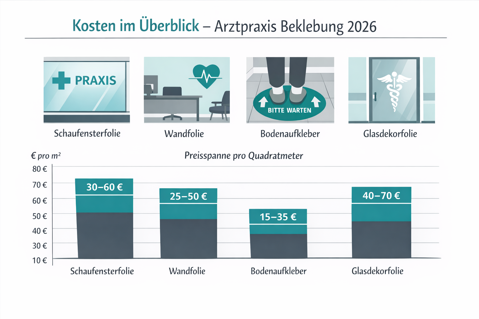 () infographic-style image showing a cost breakdown table for Arztpraxen bekleben in Germany 2026, with illustrated icons