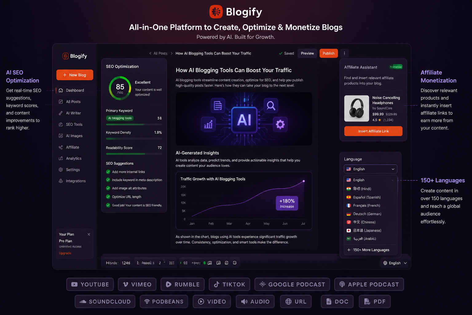 detailed showcase of Blogify's key features in action including the SEO keyword optimization panel, AI-generated images and charts embedded in a blog post preview, the affiliate monetization insertion tool, and the 150+ language selection dropdown, all within the Blogify platform interface