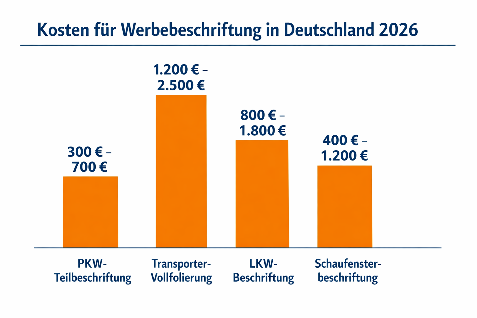 () detailed cost breakdown infographic for Werbebeschriftung in Germany 2026. Shows a vertical bar chart with price ranges