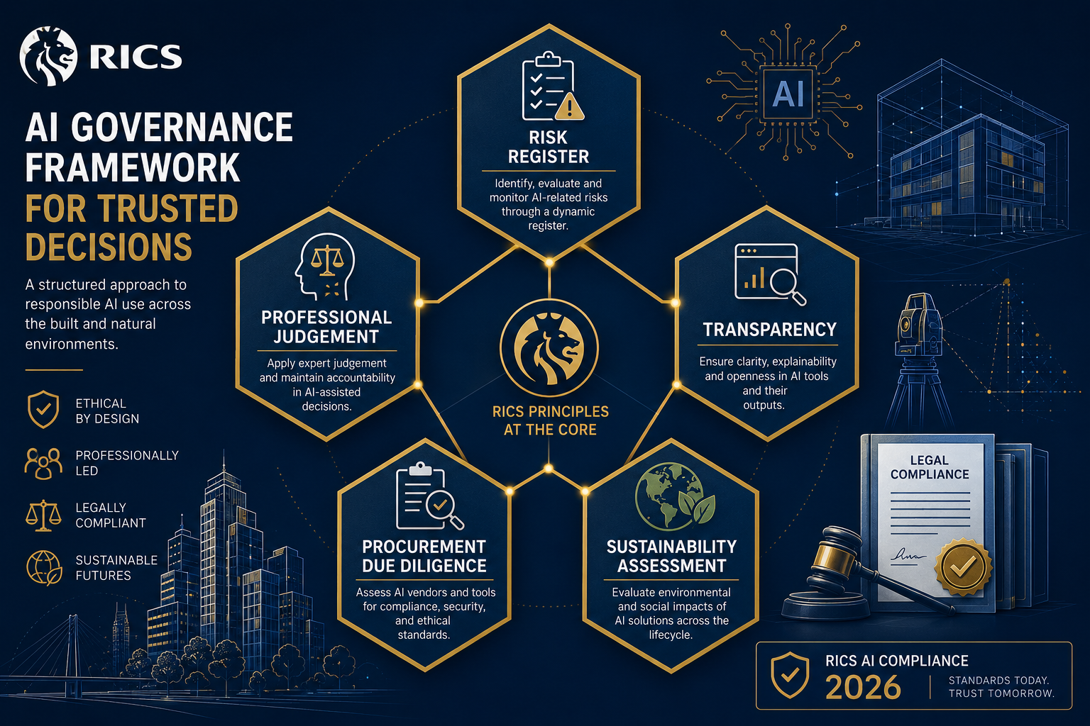 Flat-lay infographic style illustration showing a structured governance framework diagram for RICS AI compliance: five