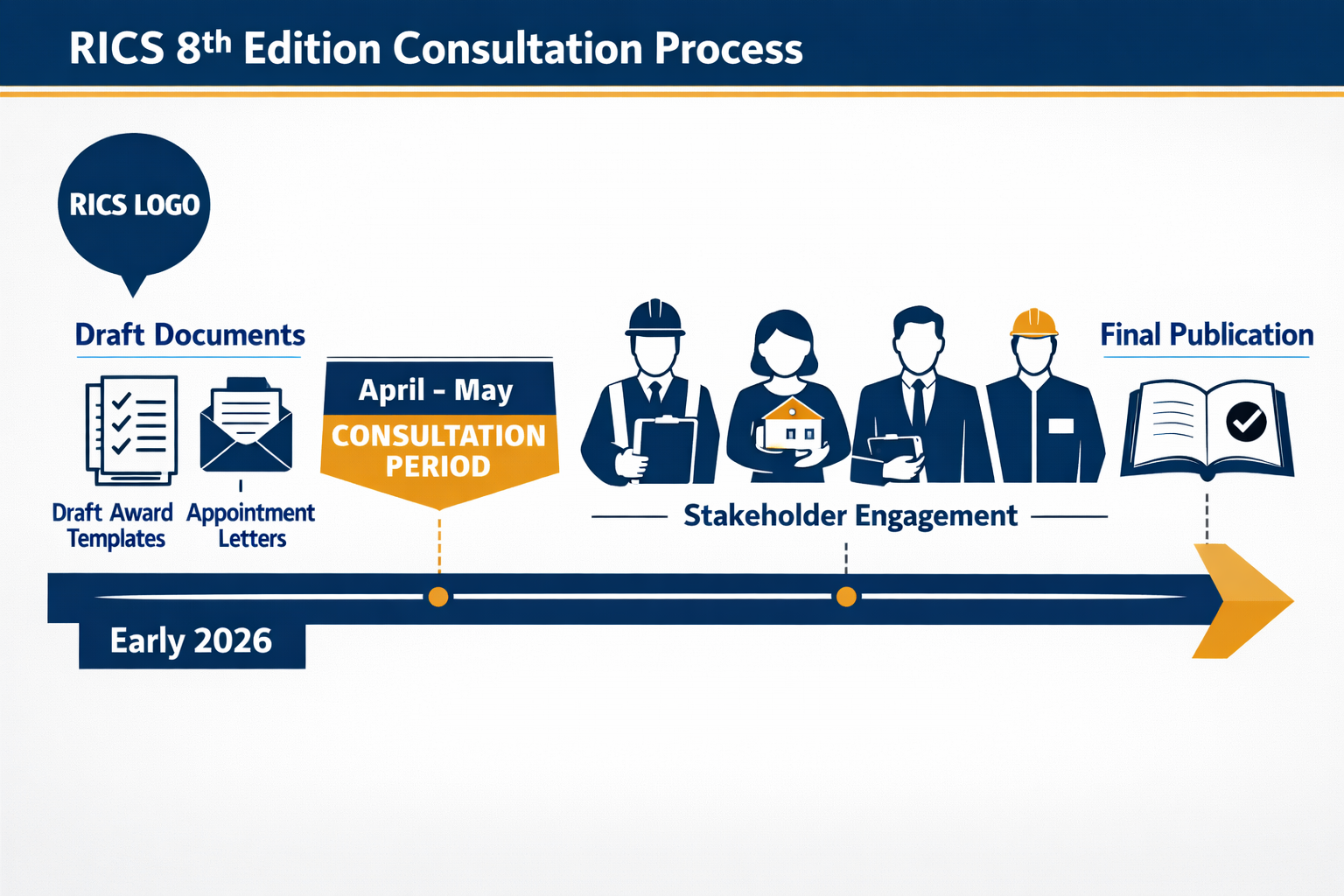 () editorial illustration showing a timeline infographic of the RICS 8th Edition consultation process: a horizontal timeline
