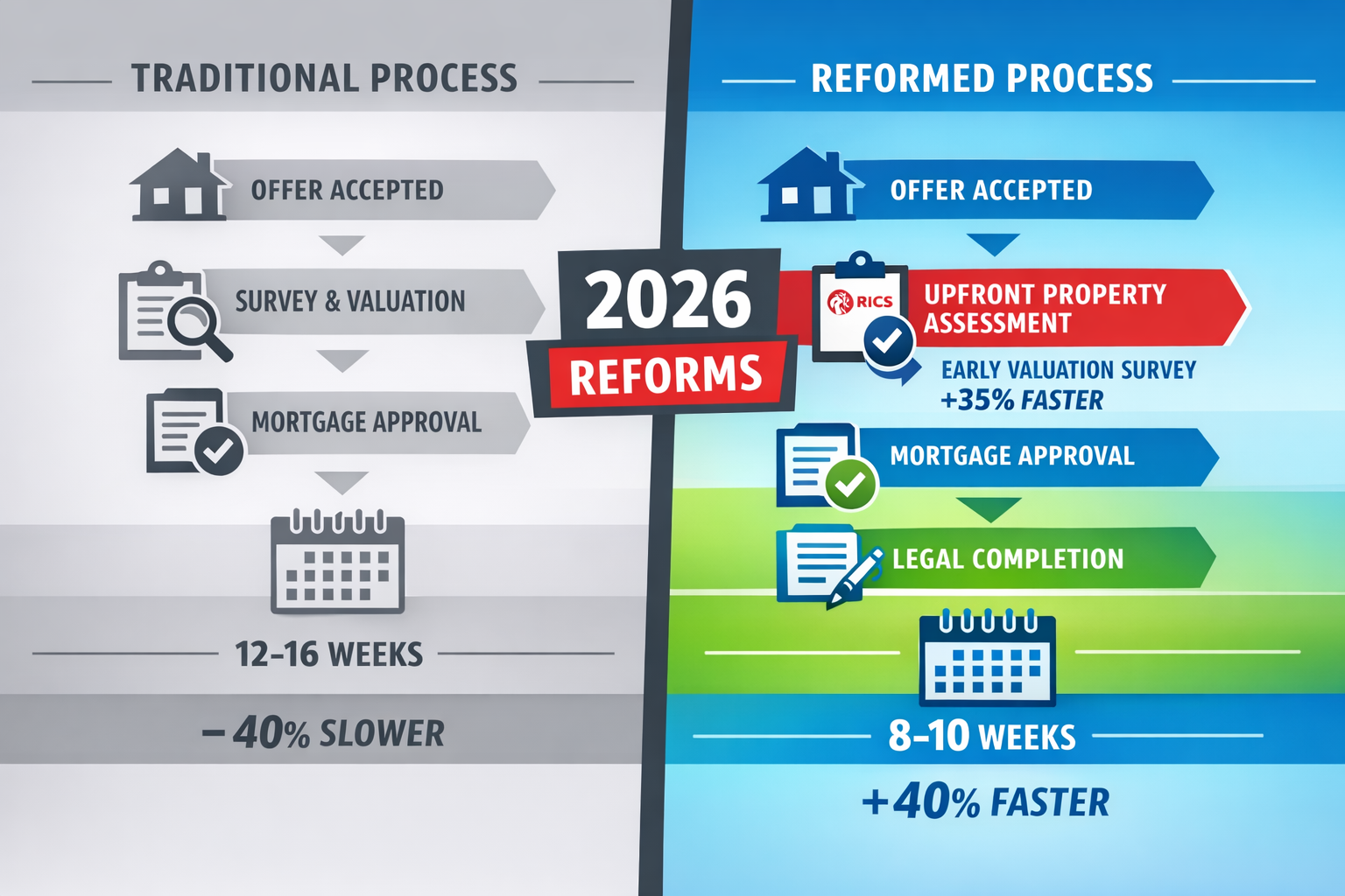 () detailed illustration showing split-screen comparison of traditional vs reformed homebuying timeline. Left side displays