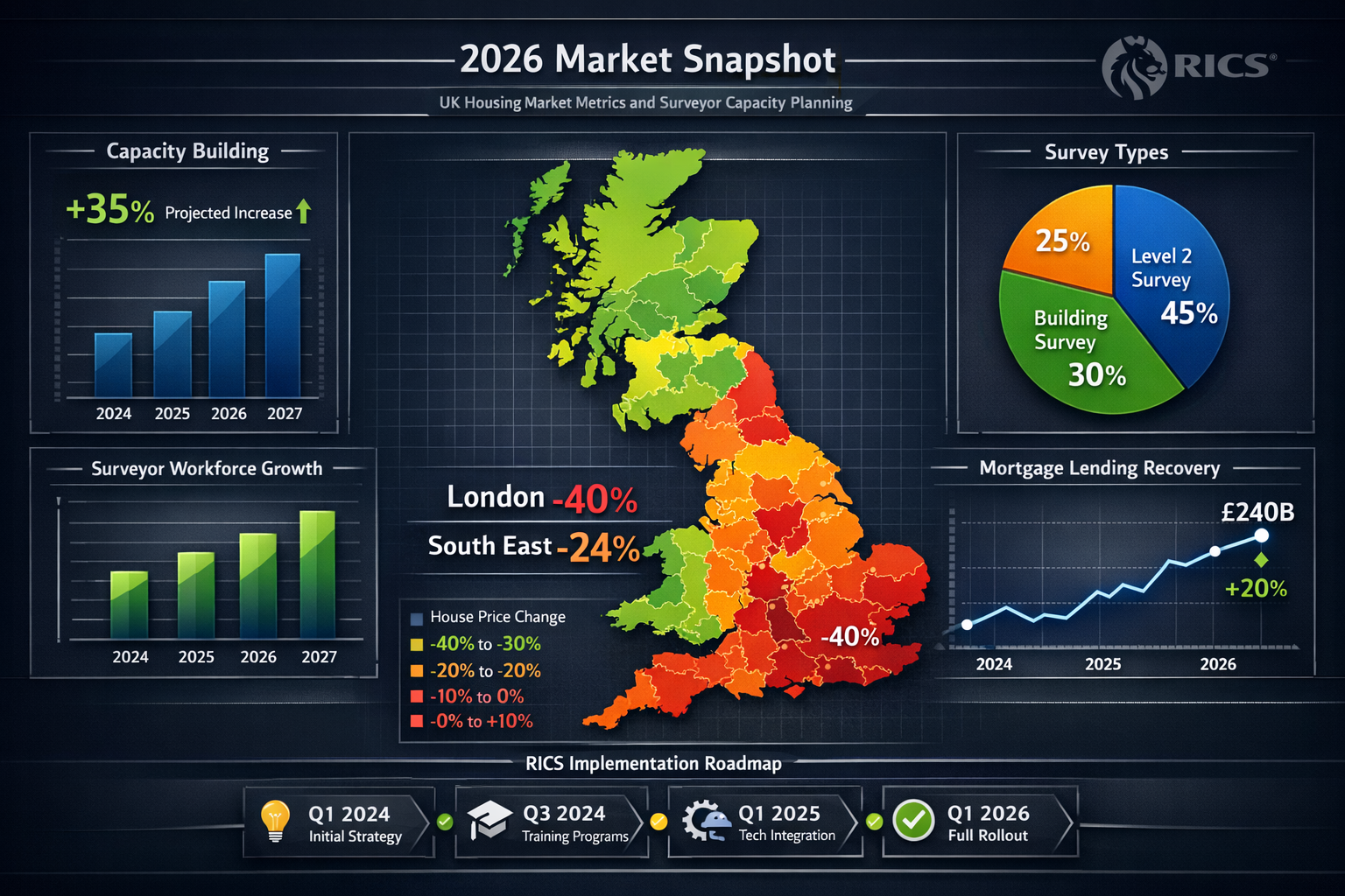() sophisticated data visualization dashboard showing 2026 UK housing market metrics and surveyor capacity planning. Central