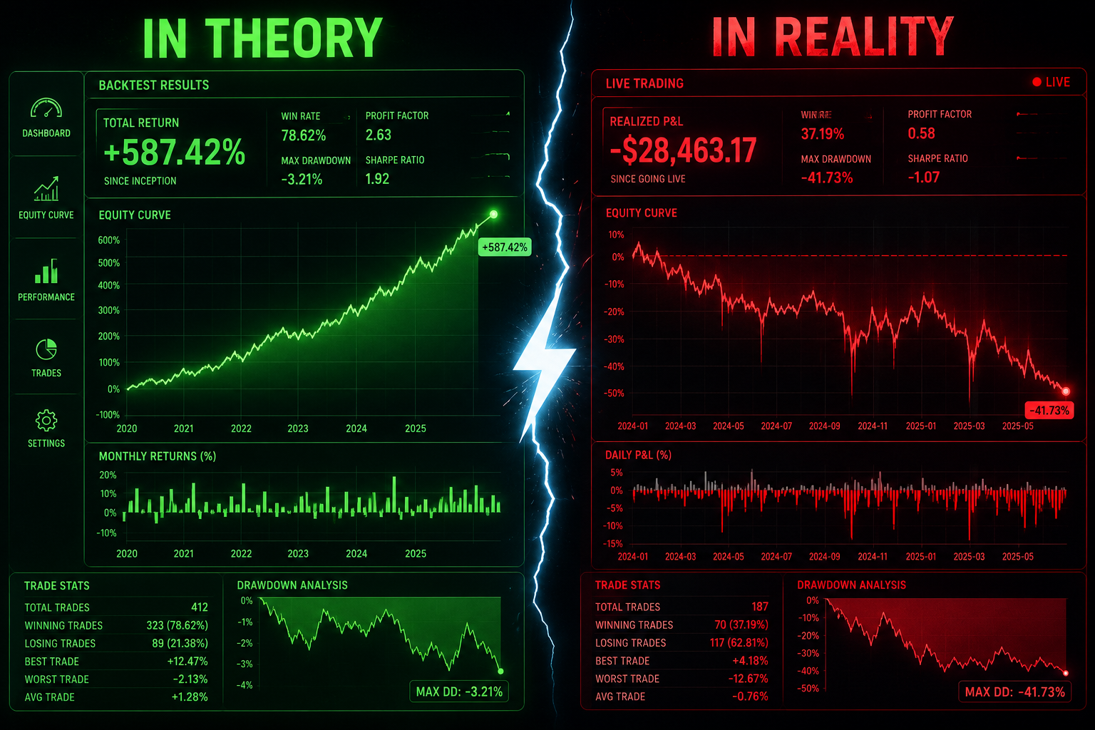 How Do I Know If My Trading Bot Is Actually Profitable or Just Lucky