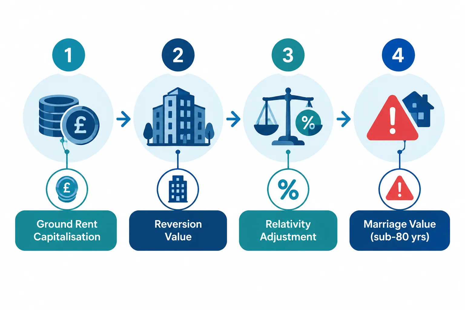The Statutory Framework Both Valuations Share