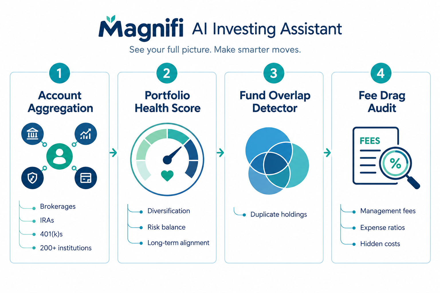 Is Magnifi Worth It? Here's the Straight Answer