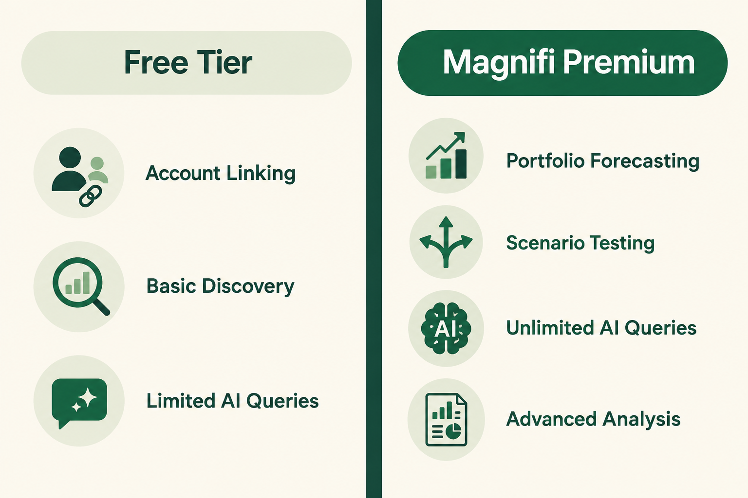 How Much Does Magnifi Cost?