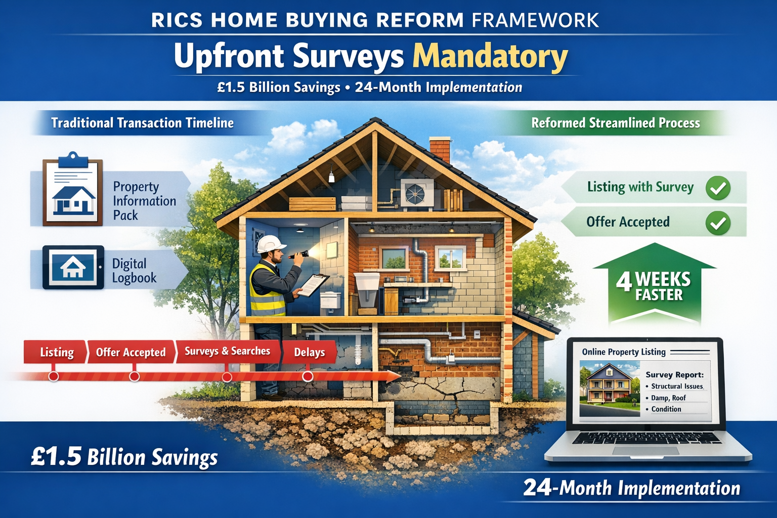 Detailed landscape format (1536x1024) editorial image showing comprehensive overview of RICS home buying reform framework with visual timeli