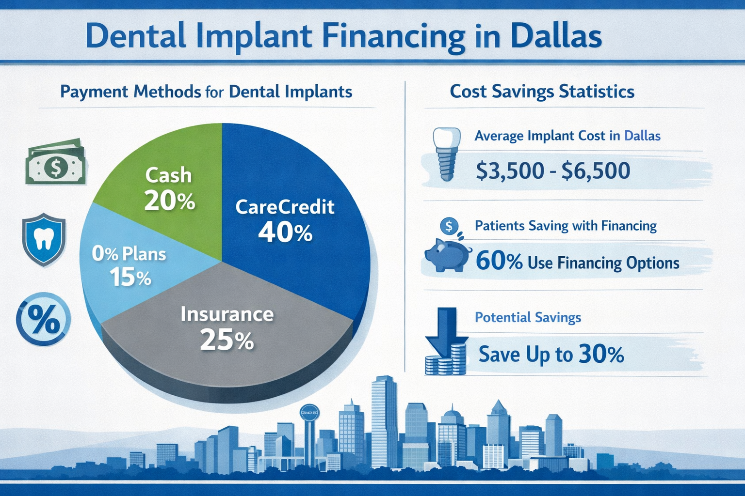Infographic-style visual overview with split layout showing key dental implant financing statistics in Dallas: pie chart displaying payment 