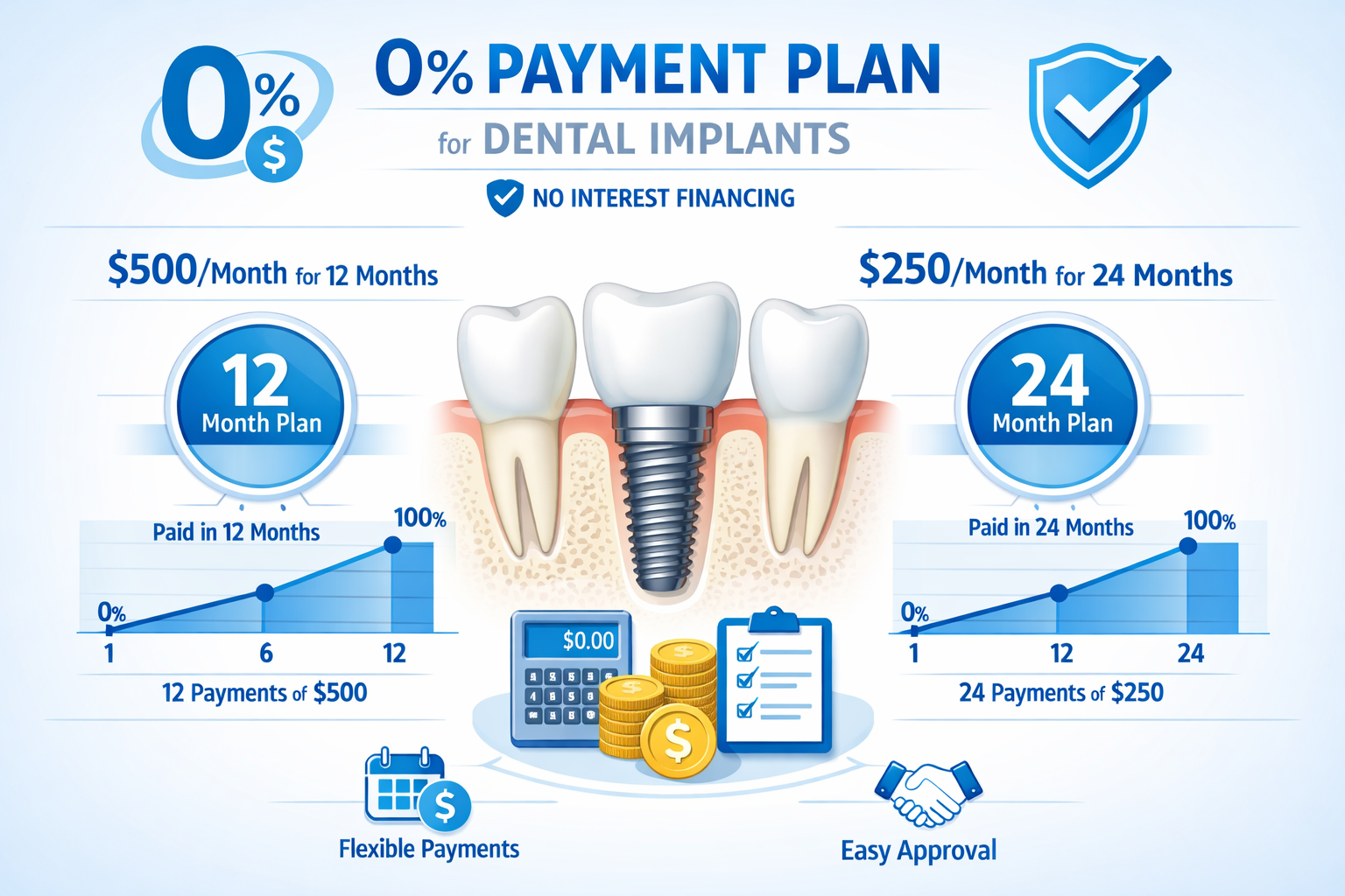 Comprehensive 0% payment plan visualization for dental implants, featuring interactive-style graphic showing monthly payment scenarios ($500